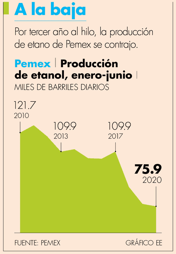 Braskem-Idesa: Pemex enfrentará penas si no suministra etano acordado