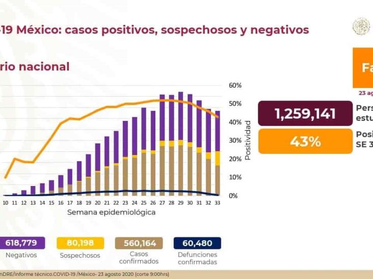 COVID-19: 560,164 casos confirmados en México y 60,480 defunciones