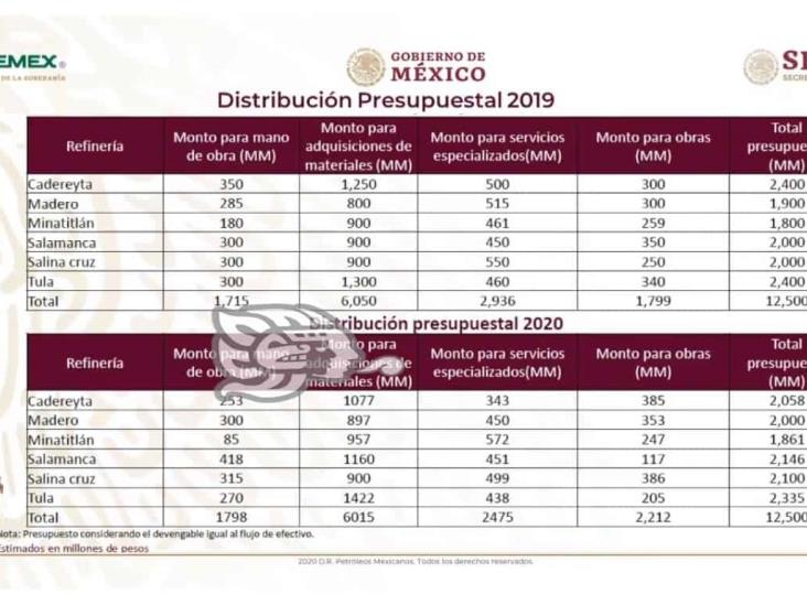 SNR destinó más de 3 mil 600 mdp a Refinería de Minatitlán