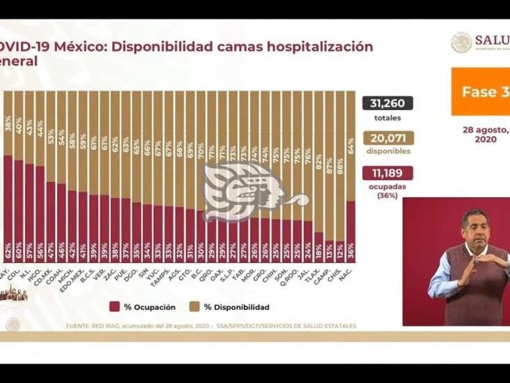 Avanza Veracruz en disponibilidad de camas de pacientes con Covid-19