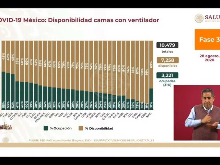 Avanza Veracruz en disponibilidad de camas de pacientes con Covid-19