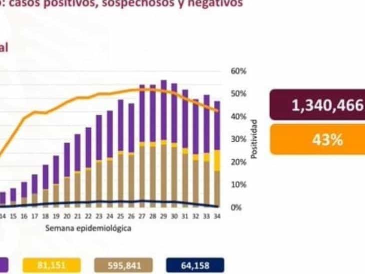 COVID-19: 595,841 casos confirmados en México y 64,158 defunciones