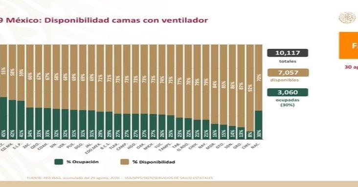 COVID-19: 595,841 casos confirmados en México y 64,158 defunciones