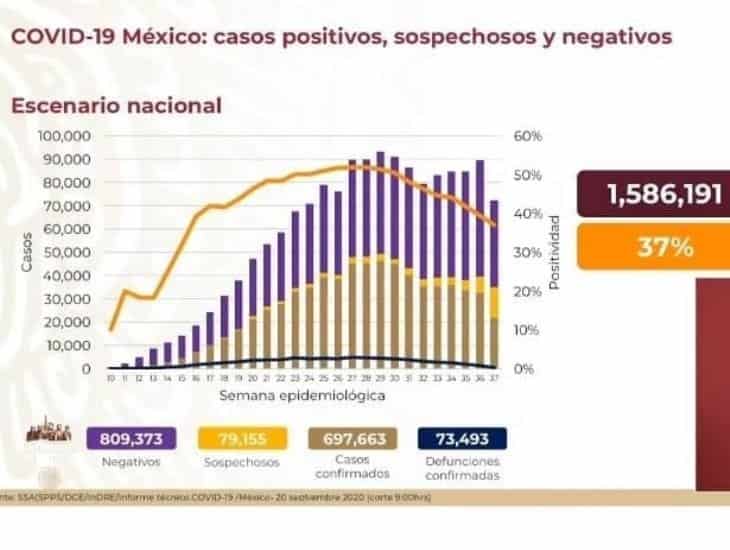 COVID-19: 697,663 casos confirmados en México y 73,493 defunciones