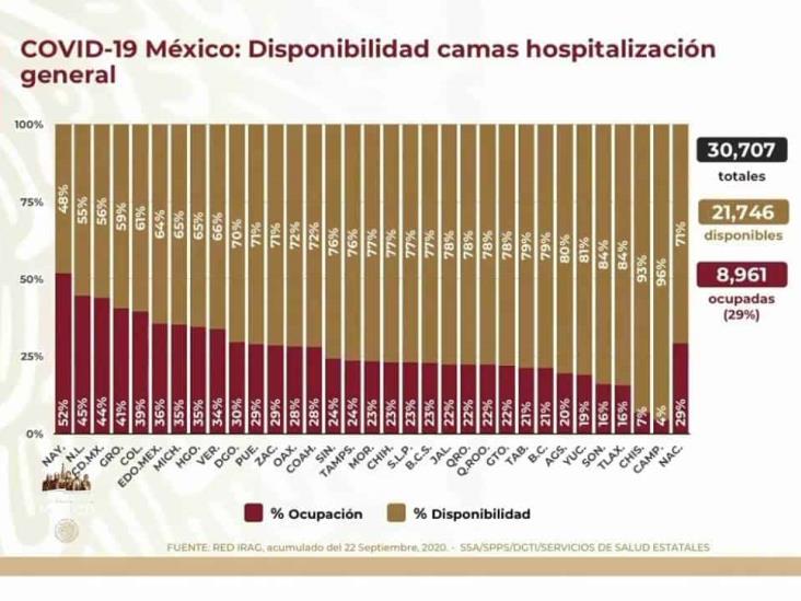 COVID-19: 710,049 casos en México; 74,949 defunciones