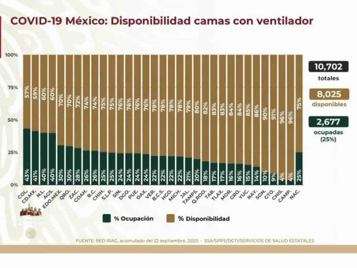 COVID-19: 710,049 casos en México; 74,949 defunciones