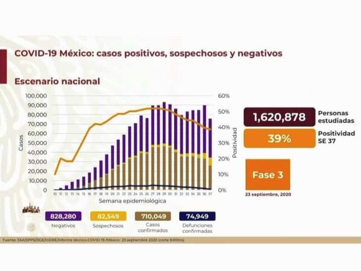 COVID-19: 710,049 casos en México; 74,949 defunciones