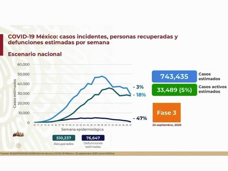 COVID-19: 710,049 casos en México; 74,949 defunciones