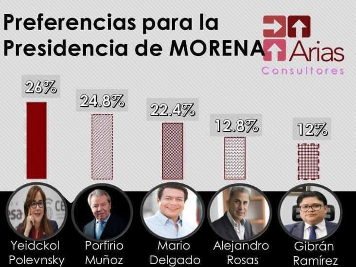 Yeidckol Polevnsky encabeza encuestas