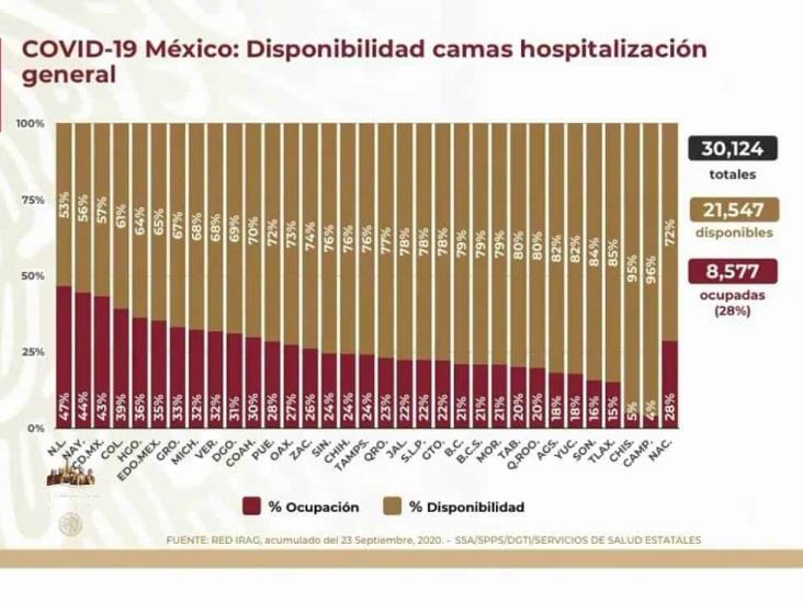 COVID-19: 715,457 casos en México; 75,439 defunciones