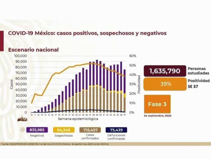 COVID-19: 715,457 casos en México; 75,439 defunciones