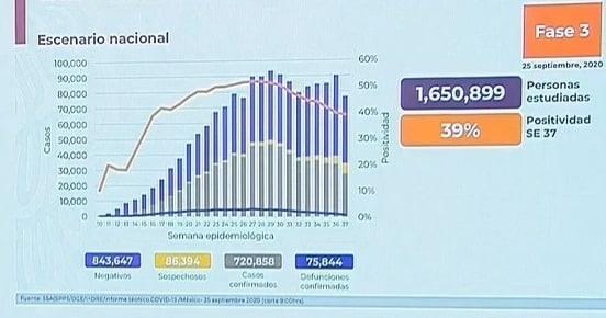 Campeche, primero en Semáforo Verde; México, con 720 mil 858 casos de COVID-19