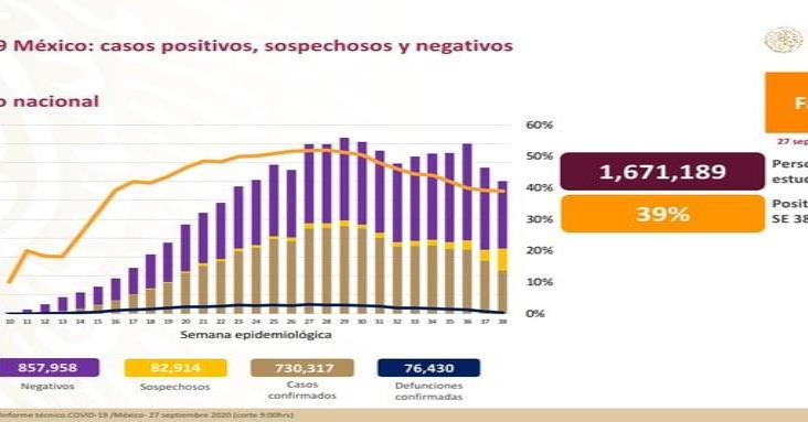 COVID-19: 730,317 casos confirmados en México y 76,430 defunciones