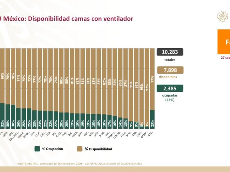 COVID-19: 730,317 casos confirmados en México y 76,430 defunciones