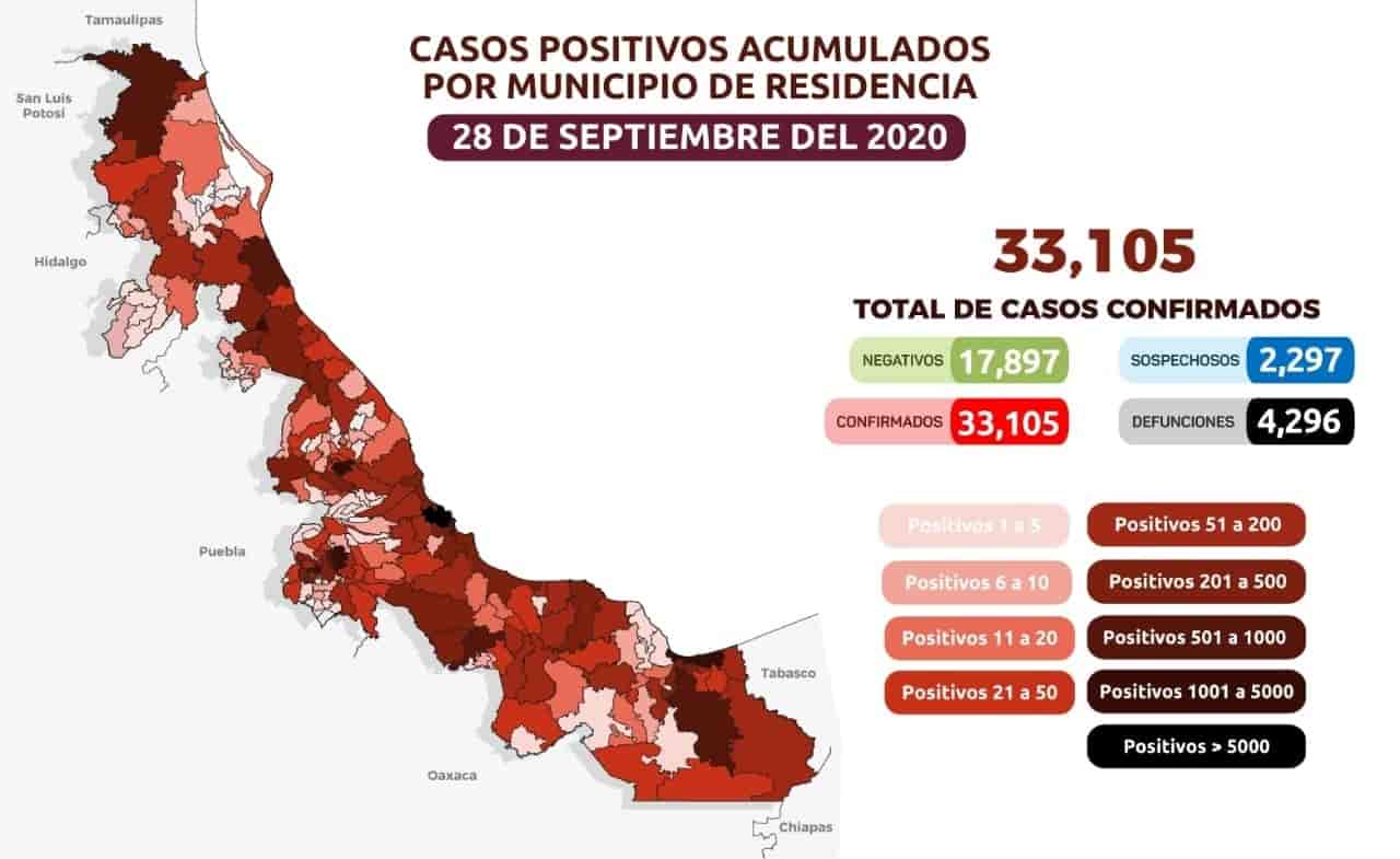 Veracruz con 33 mil 105 casos acumulados de Covid; hay 210 municipios en Alto Riesgo