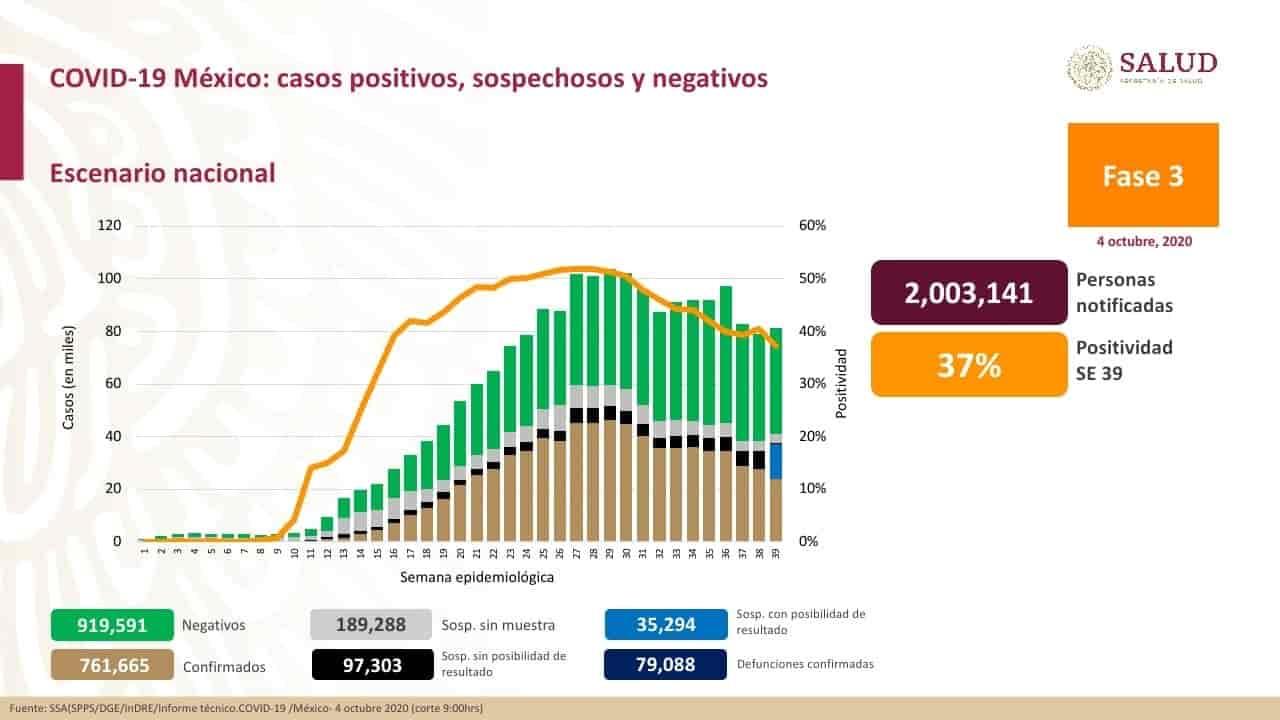 COVID-19: 761,665 casos confirmados en México y 79,088 defunciones