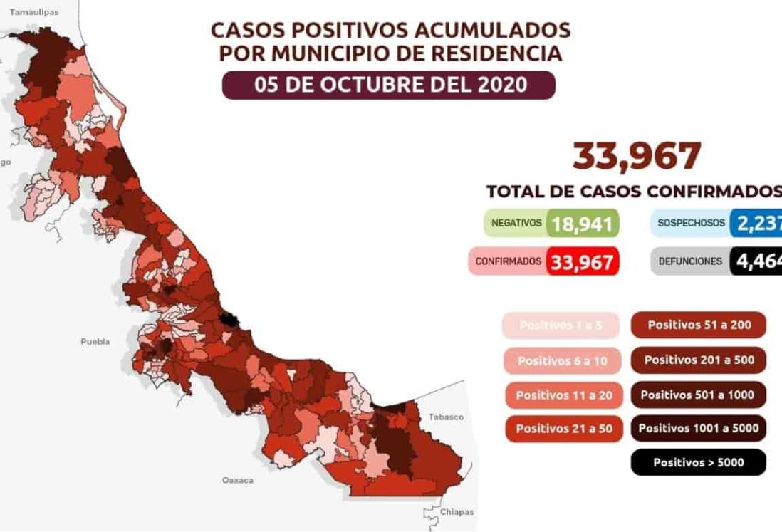 El estado con 33 mil 967 casos positivos acumulados de Covid-19