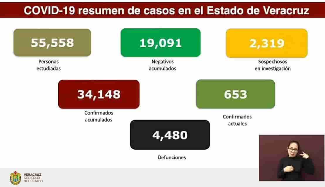 Veracruz acumula 34 mil 148 casos positivos y 4, 480 decesos por Coronavirus