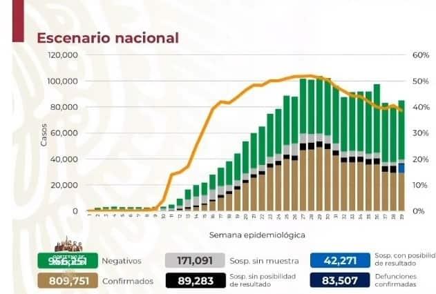 México, con 83 mil 507 muertes y 809 mil 751contagios por COVID-19