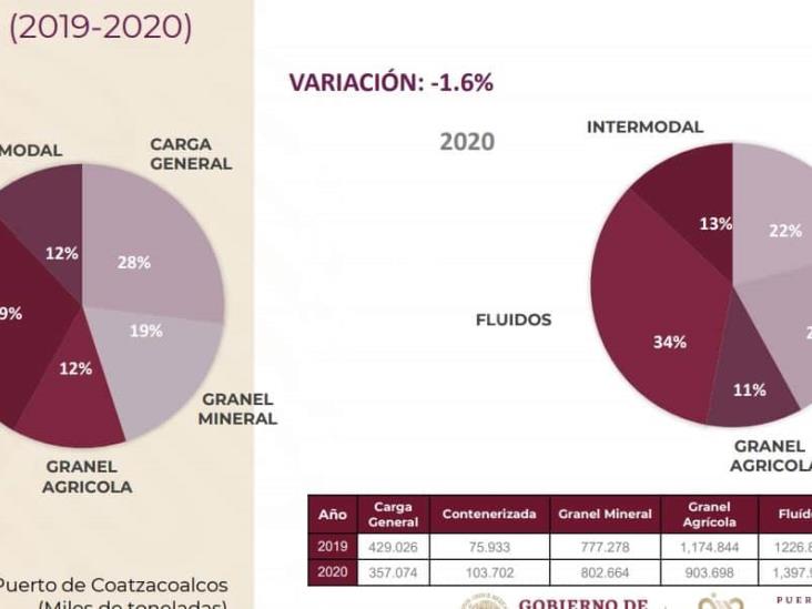 Disminuyen toneladas manejadas de granel agrícola en API Coatzacoalcos