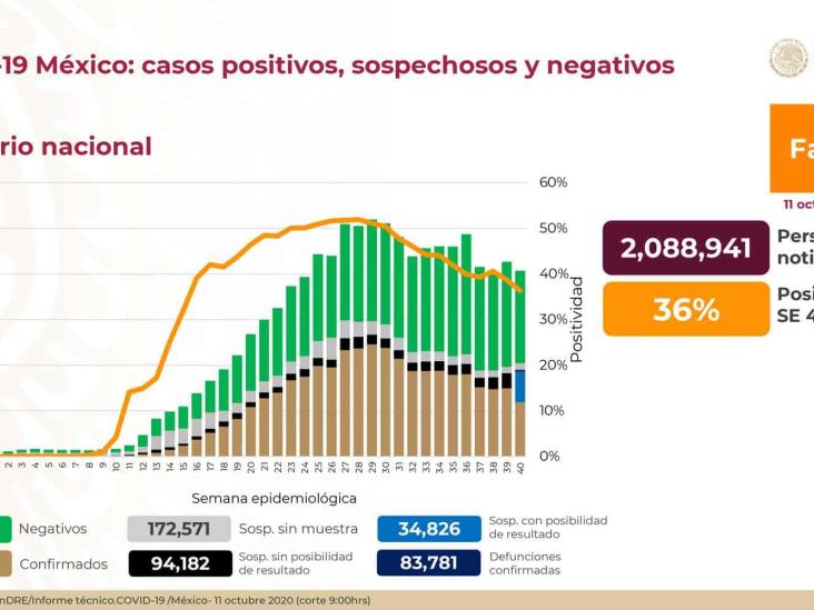 COVID-19: 817,503 casos confirmados en México y 83,781 defunciones