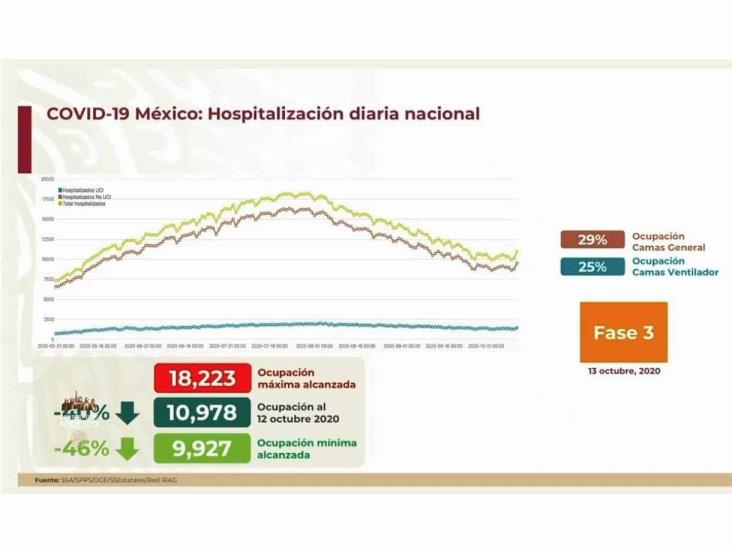 COVID-19: 825,340 casos en México; 84,420 defunciones