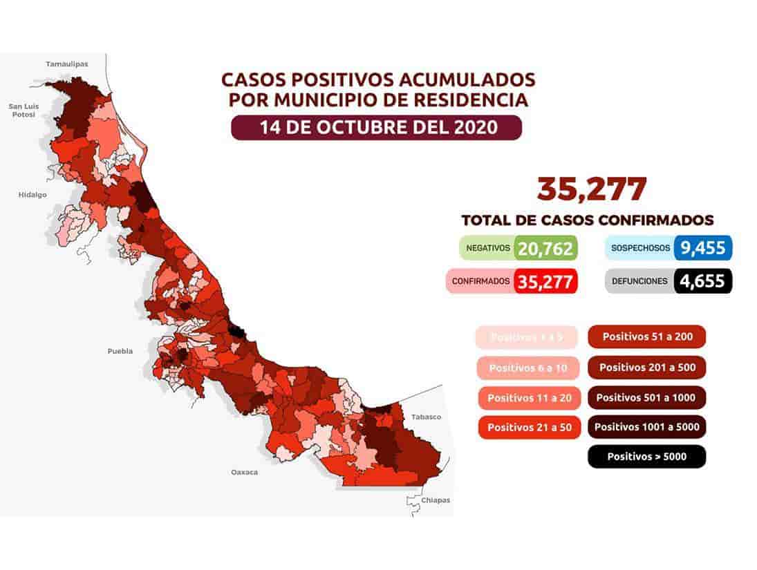 COVID-19 en Veracruz: 35,277 positivos y 4,655 defunciones