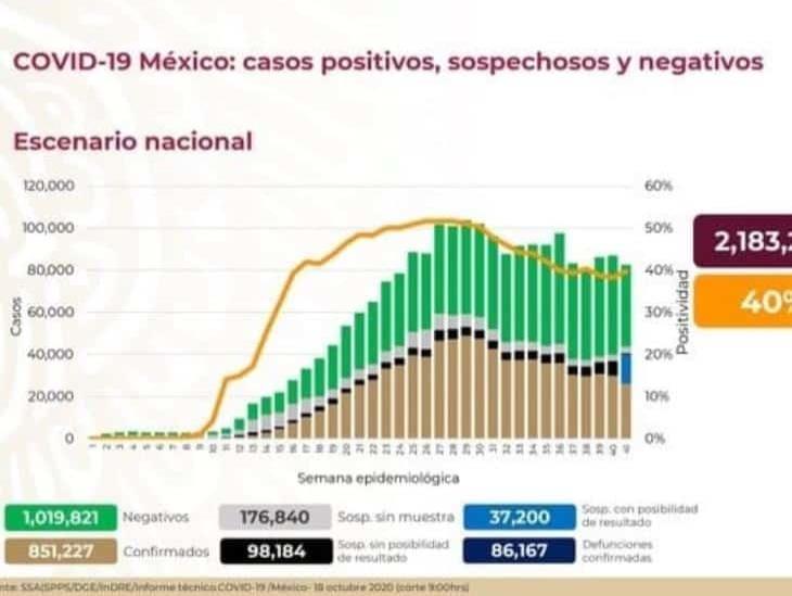 COVID-19: 851, 227 casos confirmados en México y 86, 167 defunciones