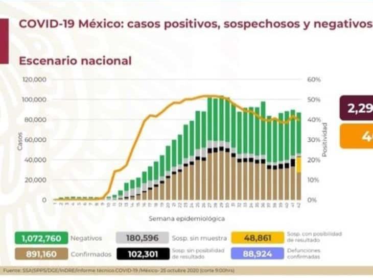 COVID-19: 891, 160 casos confirmados en México y 88, 924 defunciones