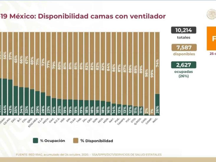 COVID-19: 891, 160 casos confirmados en México y 88, 924 defunciones