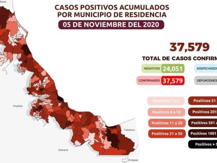 Veracruz acumula 37 mil 579 casos de COVID y 5 mil 068 defunciones