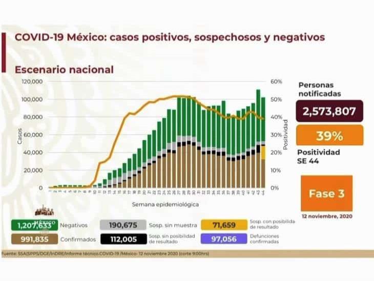 COVID-19: 991,835 casos en México; 97,056 defunciones