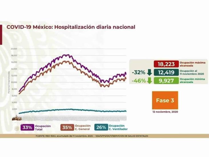 COVID-19: 991,835 casos en México; 97,056 defunciones