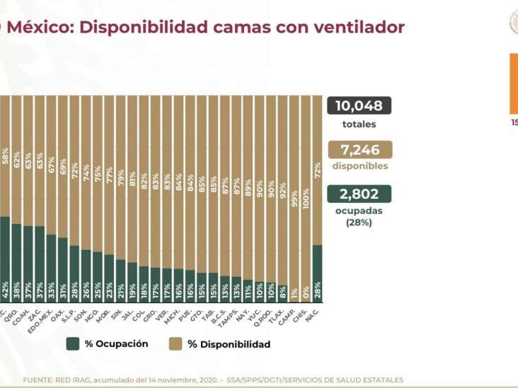 COVID-19: 1, 006,522 casos confirmados en México y 98,542 defunciones