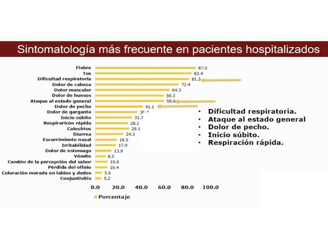 Fiebre, tos y dificultad respiratoria, síntomas comunes de pacientes Covid