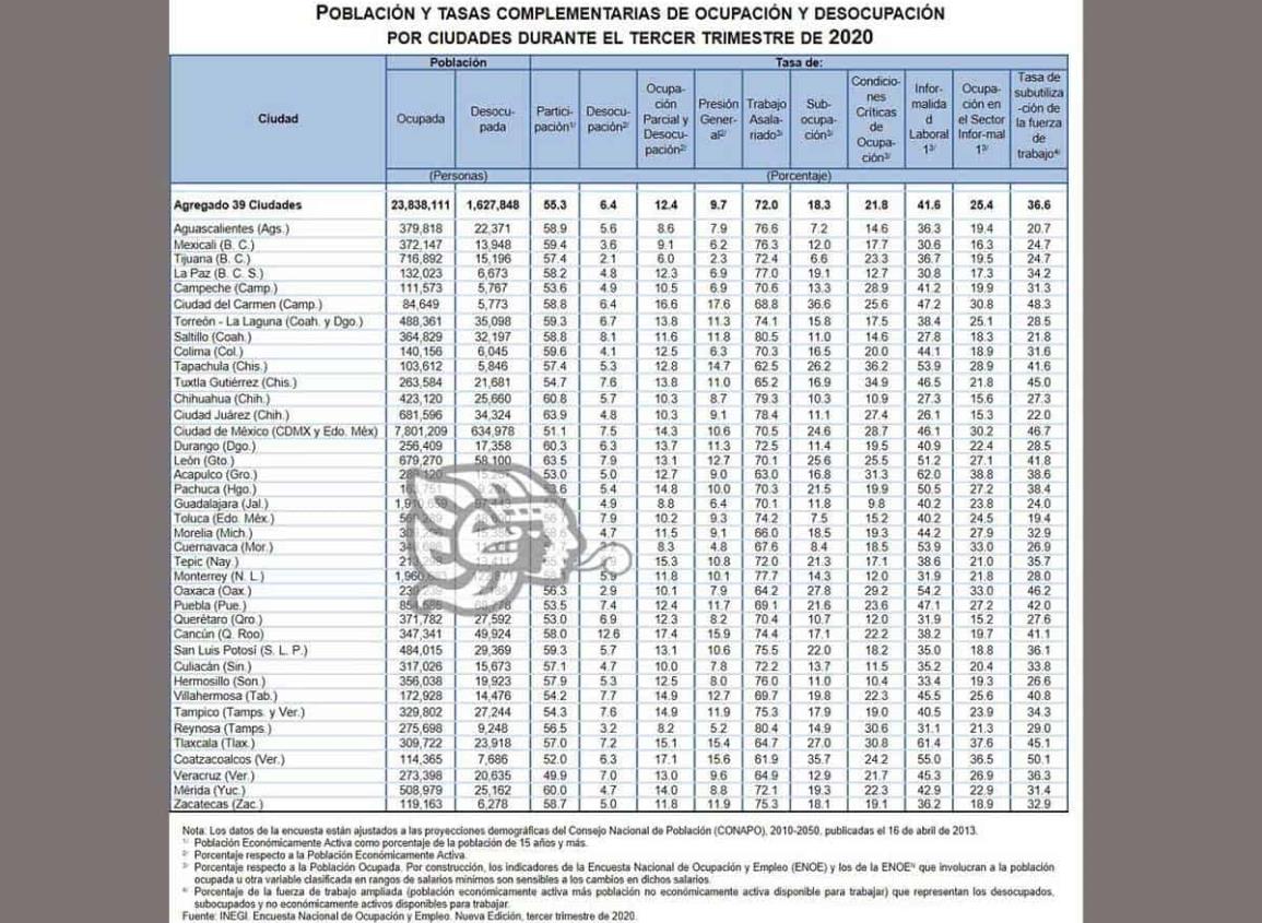 Coatzacoalcos sale del top ten de desempleo
