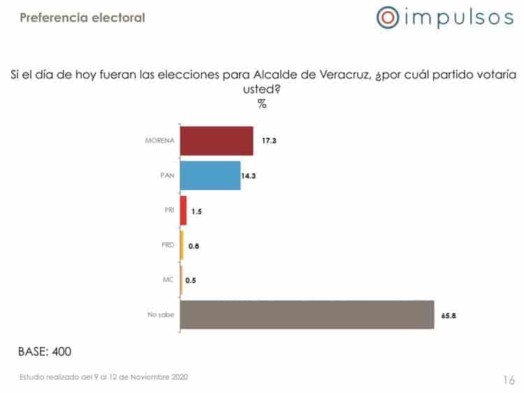 MORENA y PAN en lucha por el Puerto de Veracruz