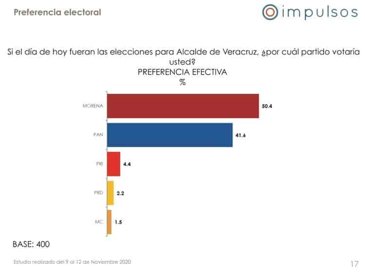 MORENA y PAN en lucha por el Puerto de Veracruz