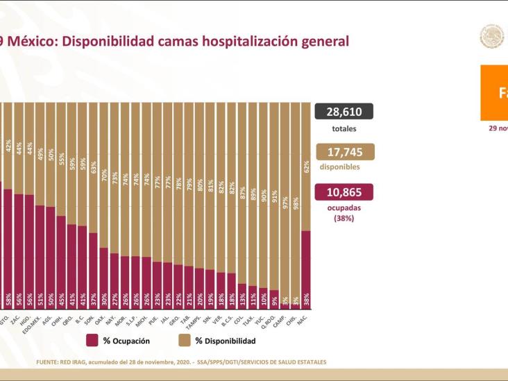 COVID-19: 1,107,071 casos confirmados en México; 105,655 defunciones