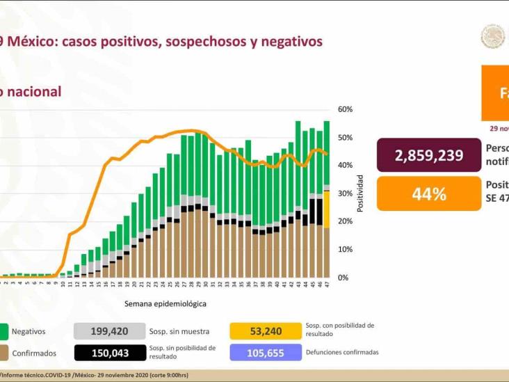 COVID-19: 1,107,071 casos confirmados en México; 105,655 defunciones