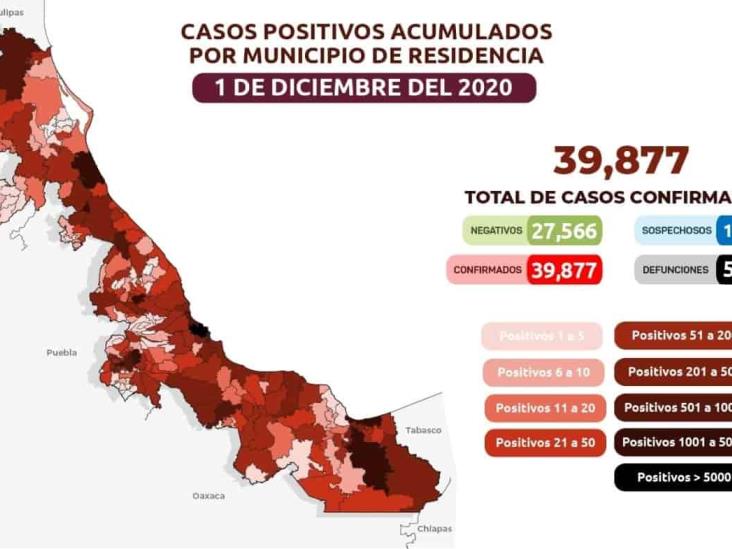 Tiene Veracruz 39 mil 877 casos positivos acumulados de Covid