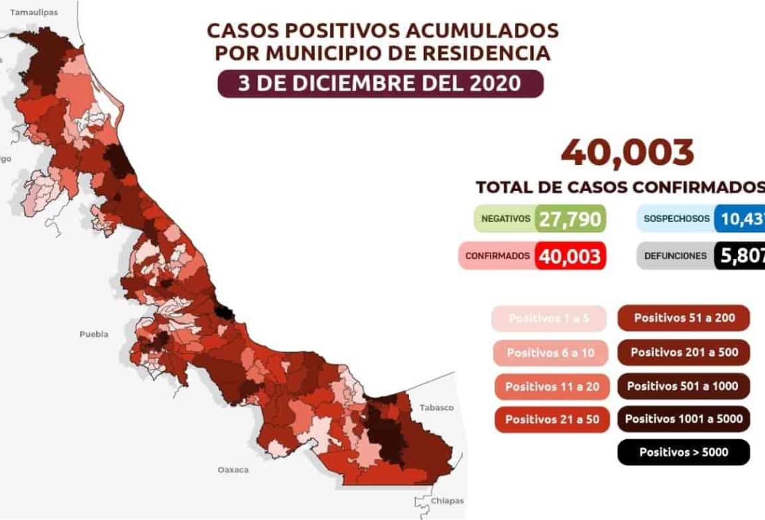 Veracruz acumula 40 mil 003 casos positivos de COVID y 5 mil 807 defunciones