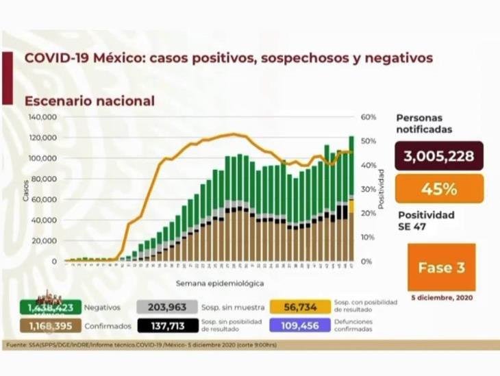 COVID-19: 1’168,395 casos en México; 109,456 defunciones