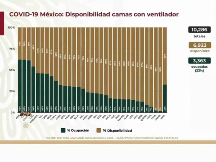 COVID-19: 1’168,395 casos en México; 109,456 defunciones