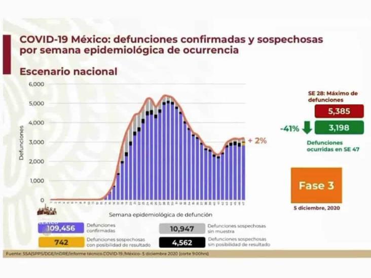 COVID-19: 1’168,395 casos en México; 109,456 defunciones