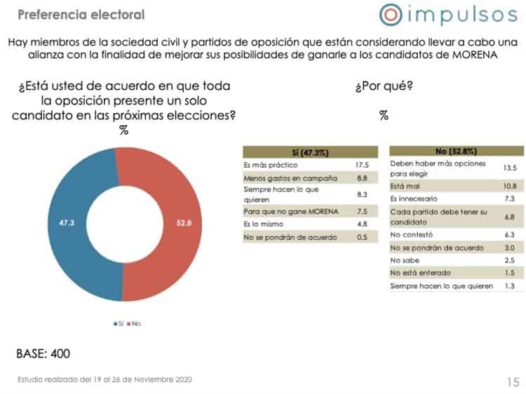 Aprueban xalapeños gestión de AMLO