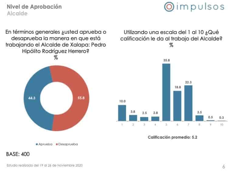 Aprueban xalapeños gestión de AMLO