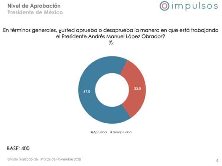 Aprueban xalapeños gestión de AMLO