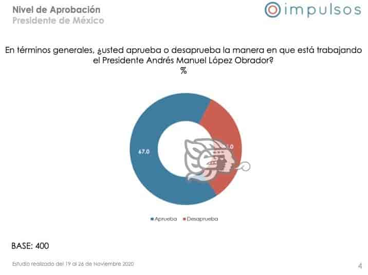 Aprueban xalapeños gestión de AMLO