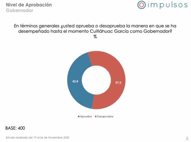 Aprueban xalapeños gestión de AMLO